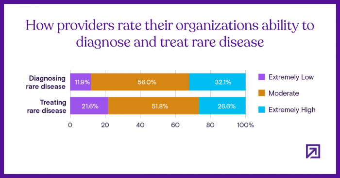 Indagine Definitive Healthcare, cura delle malattie rare |  infografica su come i fornitori valutano la capacità della loro organizzazione di diagnosticare e curare le malattie rare